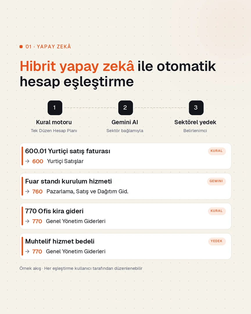Hibrit yapay zekâ ile otomatik hesap eşleştirme: kural motoru, Gemini ve sektörel yedek