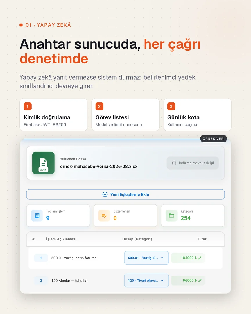 Yapay zekâ geçidi: kimlik doğrulama, görev listesi ve günlük kota; kategorilendirme sonuçları ekranı