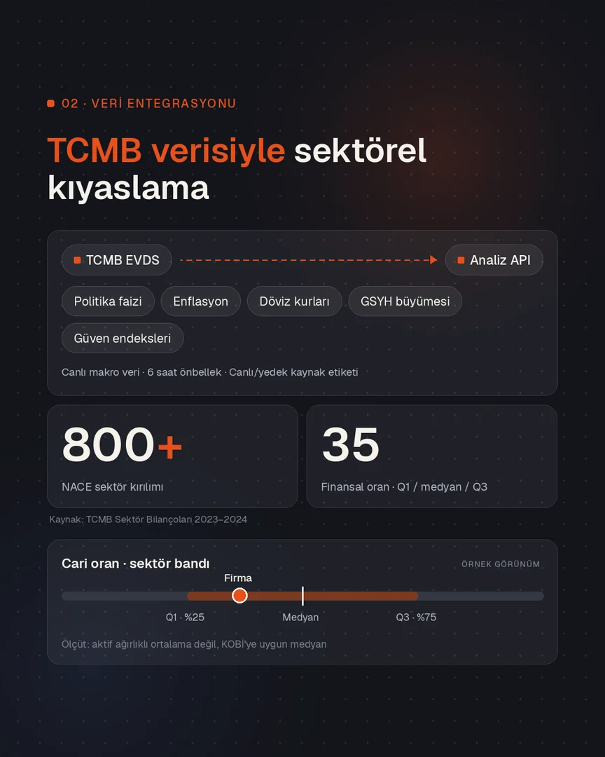 TCMB verisiyle sektörel kıyaslama: 800+ NACE kırılımı, 35 finansal oran, çeyreklik bant