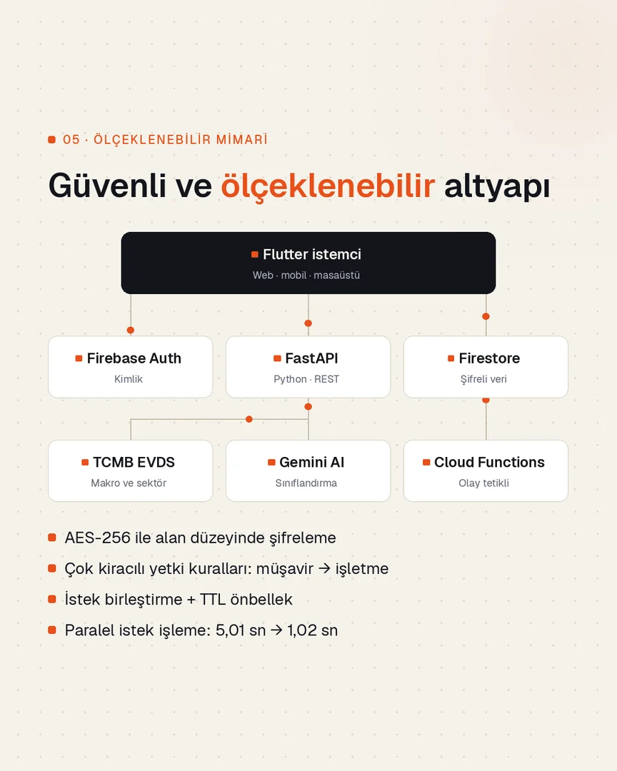 Mimari şema: Flutter istemci, Firebase, FastAPI, TCMB EVDS, Gemini ve Cloud Functions